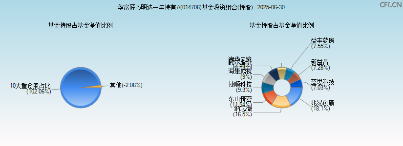 华富匠心明选一年持有A(014706)基金投资组合(持股)图 华富匠心明选一年持有A(014706)基金投资组合(持股)图