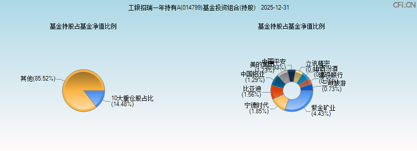 工银招瑞一年持有A(014799)基金投资组合(持股)图 工银招瑞一年持有A(014799)基金投资组合(持股)图
