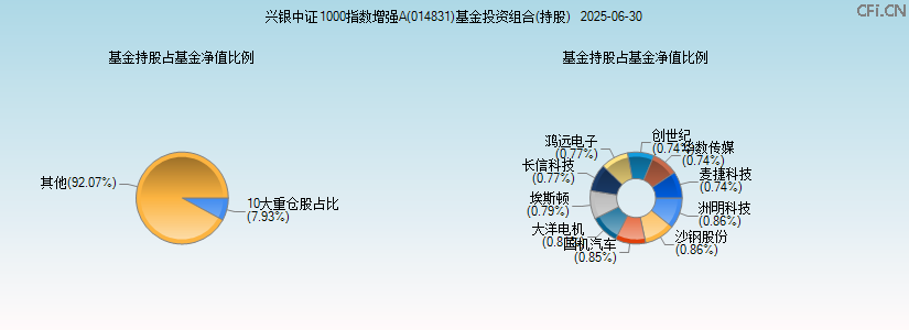 兴银中证1000指数增强A(014831)基金投资组合(持股)图