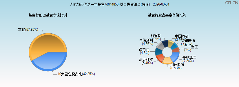 大成慧心优选一年持有A(014859)基金投资组合(持股)图 大成慧心优选一年持有A(014859)基金投资组合(持股)图