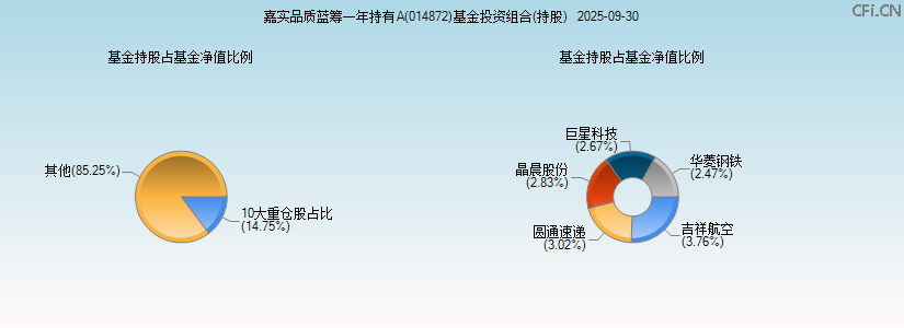 嘉实品质蓝筹一年持有A(014872)基金投资组合(持股)图 嘉实品质蓝筹一年持有A(014872)基金投资组合(持股)图