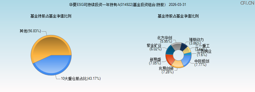 华夏ESG可持续投资一年持有A(014922)基金投资组合(持股)图 华夏ESG可持续投资一年持有A(014922)基金投资组合(持股)图