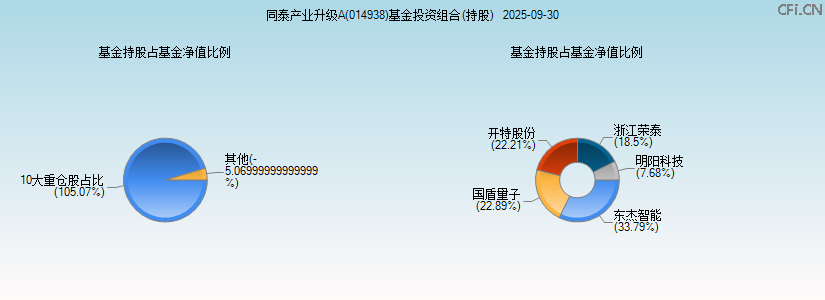 同泰产业升级A(014938)基金投资组合(持股)图 同泰产业升级A(014938)基金投资组合(持股)图