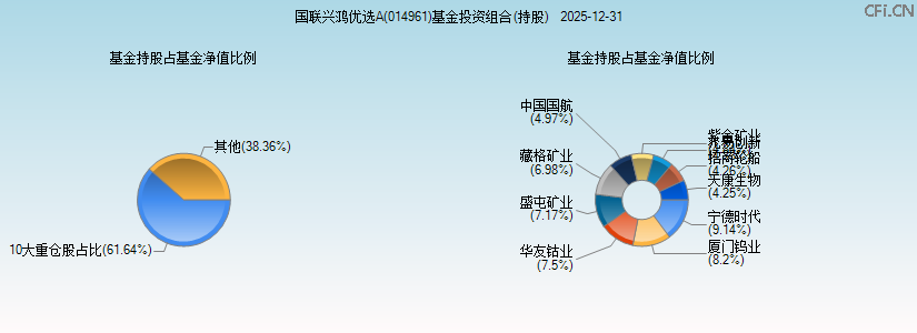国联兴鸿优选A(014961)基金投资组合(持股)图 国联兴鸿优选A(014961)基金投资组合(持股)图