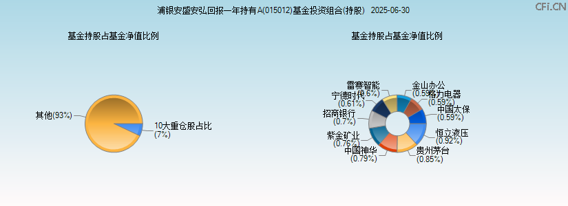 浦银安盛安弘回报一年持有A(015012)基金投资组合(持股)图 浦银安盛安弘回报一年持有A(015012)基金投资组合(持股)图