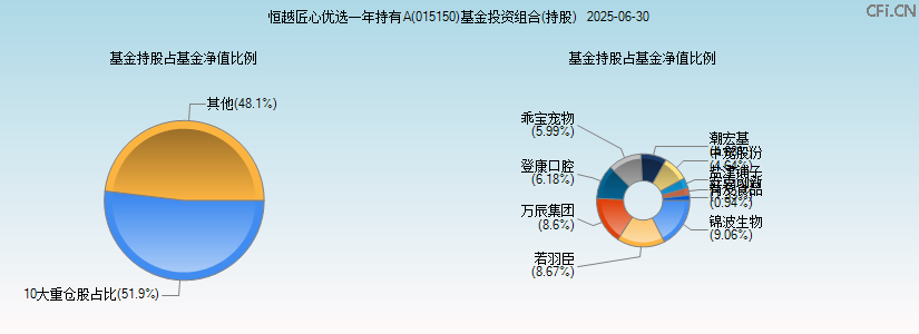 恒越匠心优选一年持有A(015150)基金投资组合(持股)图 恒越匠心优选一年持有A(015150)基金投资组合(持股)图