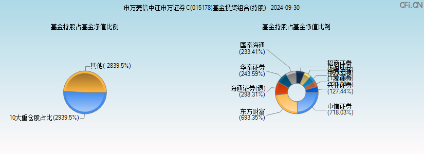 申万菱信中证申万证券C(015178)基金投资组合(持股)图 申万菱信中证申万证券C(015178)基金投资组合(持股)图