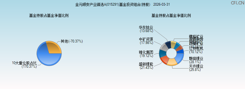 金元顺安产业臻选A(015291)基金投资组合(持股)图 金元顺安产业臻选A(015291)基金投资组合(持股)图