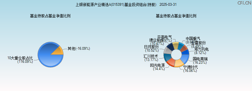 上银新能源产业精选A(015391)基金投资组合(持股)图 上银新能源产业精选A(015391)基金投资组合(持股)图