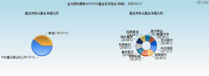 金元顺安鼎泰A(015434)基金投资组合(持股)图 金元顺安鼎泰A(015434)基金投资组合(持股)图