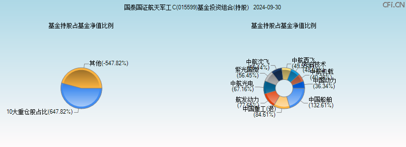 国泰国证航天军工C(015599)基金投资组合(持股)图 国泰国证航天军工C(015599)基金投资组合(持股)图