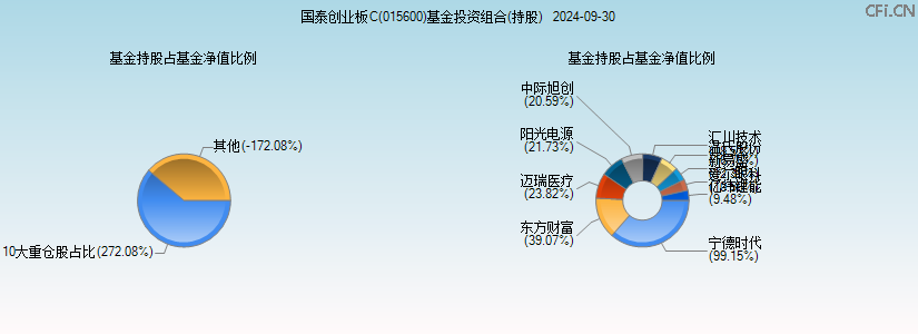 国泰创业板C(015600)基金投资组合(持股)图 国泰创业板C(015600)基金投资组合(持股)图