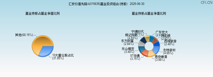汇安价值先锋A(015635)基金投资组合(持股)图 汇安价值先锋A(015635)基金投资组合(持股)图