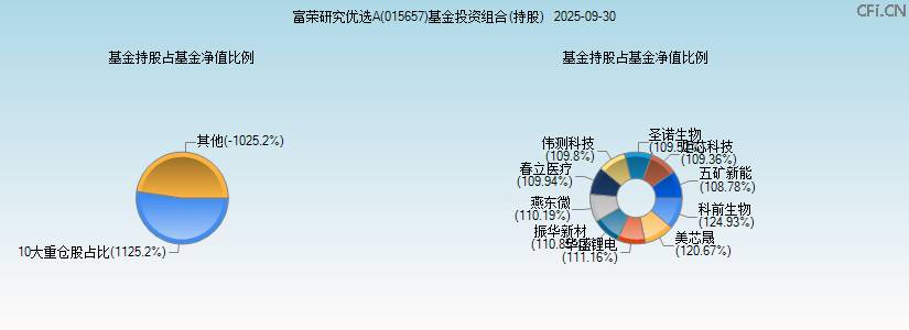 富荣研究优选A(015657)基金投资组合(持股)图 富荣研究优选A(015657)基金投资组合(持股)图
