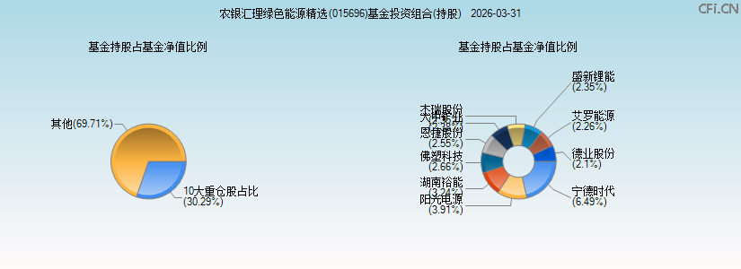 农银汇理绿色能源精选(015696)基金投资组合(持股)图 农银汇理绿色能源精选(015696)基金投资组合(持股)图