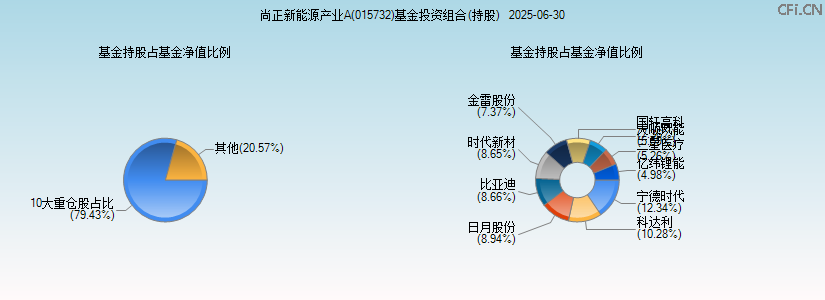 尚正新能源产业A(015732)基金投资组合(持股)图 尚正新能源产业A(015732)基金投资组合(持股)图
