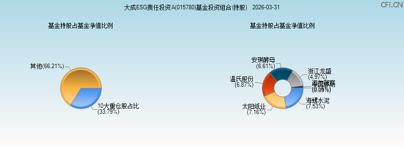 大成ESG责任投资A(015780)基金投资组合(持股)图 大成ESG责任投资A(015780)基金投资组合(持股)图