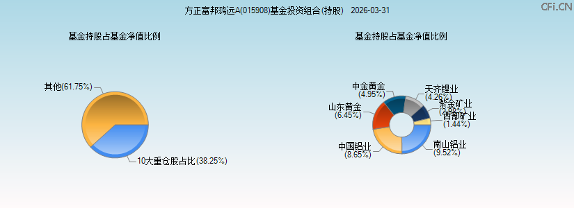 方正富邦鸿远A(015908)基金投资组合(持股)图 方正富邦鸿远A(015908)基金投资组合(持股)图