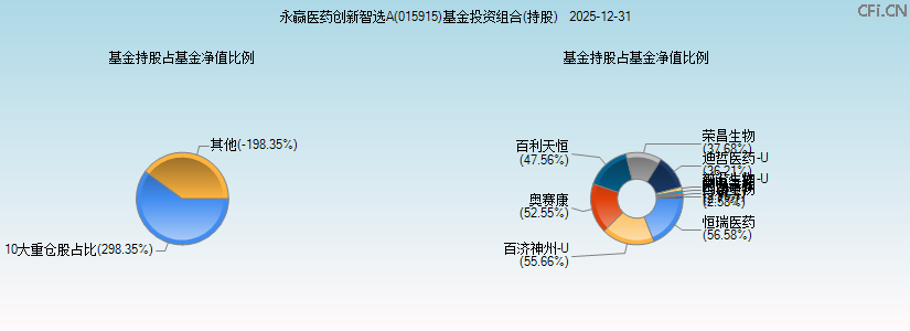 永赢医药创新智选A(015915)基金投资组合(持股)图 永赢医药创新智选A(015915)基金投资组合(持股)图