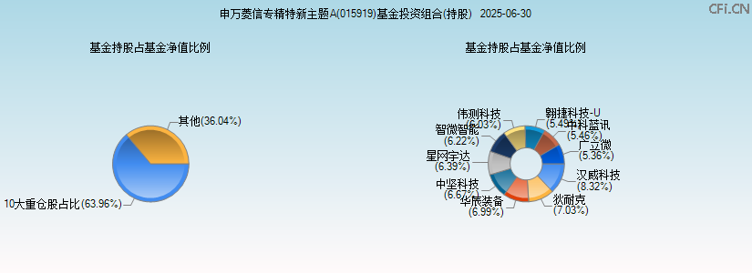 申万菱信专精特新主题A(015919)基金投资组合(持股)图 申万菱信专精特新主题A(015919)基金投资组合(持股)图
