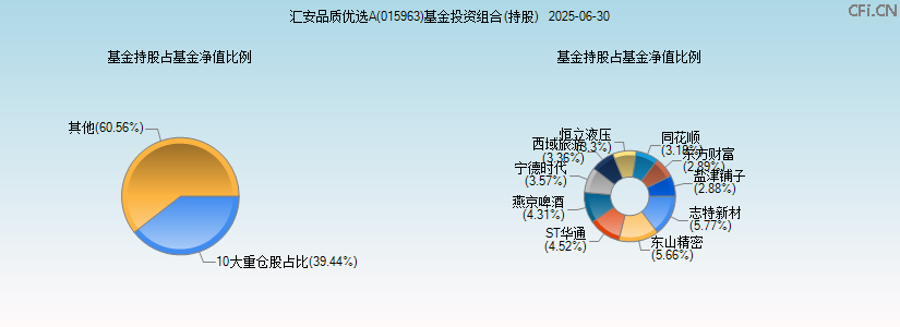 汇安品质优选A(015963)基金投资组合(持股)图 汇安品质优选A(015963)基金投资组合(持股)图