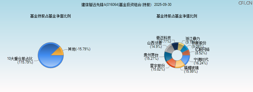 建信智远先锋A(016064)基金投资组合(持股)图 建信智远先锋A(016064)基金投资组合(持股)图