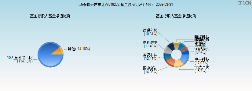 华泰保兴吉年红A(016272)基金投资组合(持股)图 华泰保兴吉年红A(016272)基金投资组合(持股)图