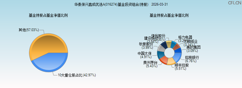 华泰保兴鑫成优选A(016274)基金投资组合(持股)图 华泰保兴鑫成优选A(016274)基金投资组合(持股)图
