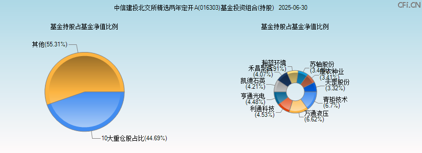中信建投北交所精选两年定开A(016303)基金投资组合(持股)图 中信建投北交所精选两年定开A(016303)基金投资组合(持股)图