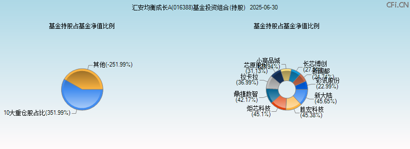 汇安均衡成长A(016388)基金投资组合(持股)图 汇安均衡成长A(016388)基金投资组合(持股)图