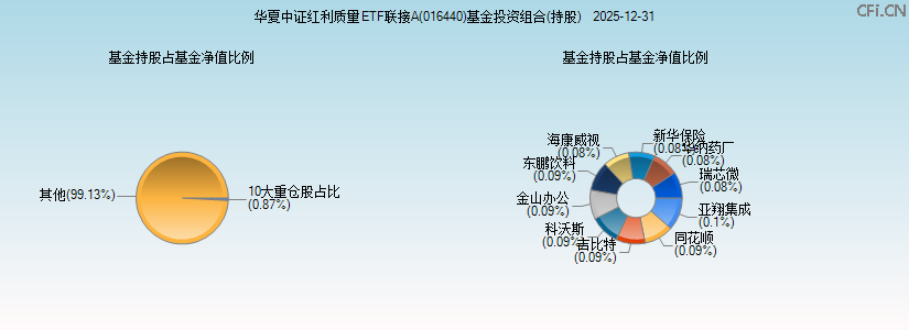 华夏中证红利质量ETF联接A(016440)基金投资组合(持股)图 华夏中证红利质量ETF联接A(016440)基金投资组合(持股)图