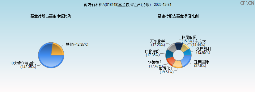 南方新材料A(016449)基金投资组合(持股)图 南方新材料A(016449)基金投资组合(持股)图