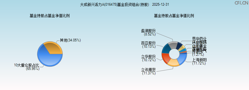 大成新兴活力A(016475)基金投资组合(持股)图 大成新兴活力A(016475)基金投资组合(持股)图