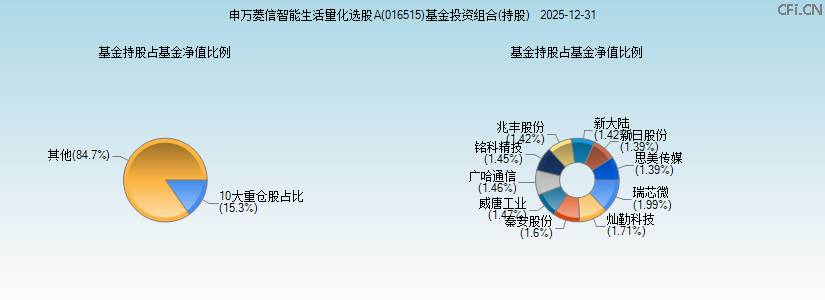 申万菱信智能生活量化选股A(016515)基金投资组合(持股)图 申万菱信智能生活量化选股A(016515)基金投资组合(持股)图