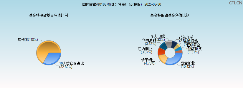 博时恒耀A(016670)基金投资组合(持股)图 博时恒耀A(016670)基金投资组合(持股)图