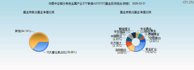 华夏中证细分有色金属产业ETF联接A(016707)基金投资组合(持股)图 华夏中证细分有色金属产业ETF联接A(016707)基金投资组合(持股)图