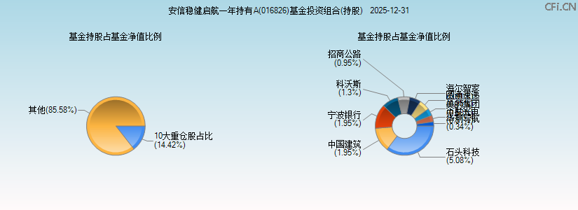 安信稳健启航一年持有A(016826)基金投资组合(持股)图 安信稳健启航一年持有A(016826)基金投资组合(持股)图