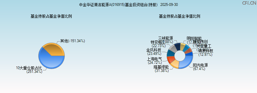 中金华证清洁能源A(016915)基金投资组合(持股)图 中金华证清洁能源A(016915)基金投资组合(持股)图
