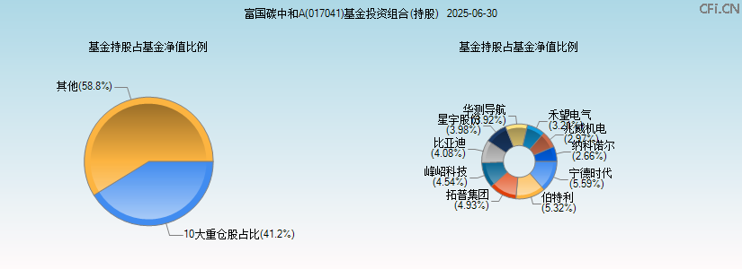 富国碳中和A(017041)基金投资组合(持股)图 富国碳中和A(017041)基金投资组合(持股)图
