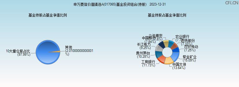 申万菱信价值臻选A(017065)基金投资组合(持股)图 申万菱信价值臻选A(017065)基金投资组合(持股)图
