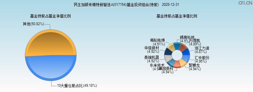 民生加银专精特新智选A(017154)基金投资组合(持股)图 民生加银专精特新智选A(017154)基金投资组合(持股)图