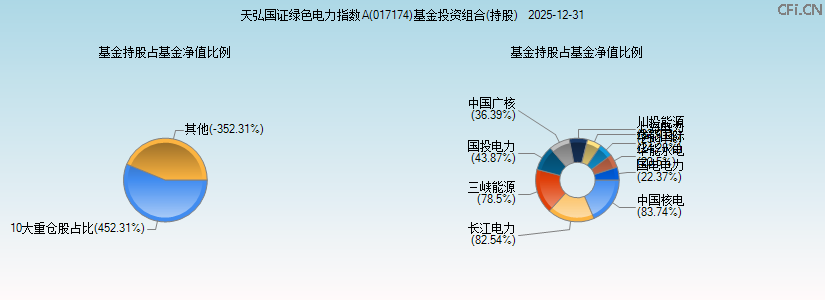 天弘国证绿色电力指数A(017174)基金投资组合(持股)图 天弘国证绿色电力指数A(017174)基金投资组合(持股)图