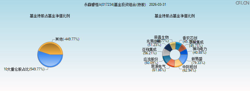 永赢睿恒A(017234)基金投资组合(持股)图 永赢睿恒A(017234)基金投资组合(持股)图