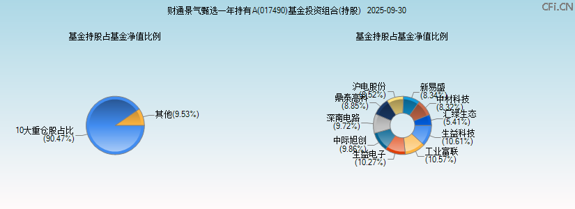 财通景气甄选一年持有A(017490)基金投资组合(持股)图 财通景气甄选一年持有A(017490)基金投资组合(持股)图