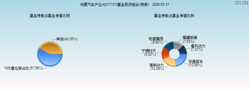 华夏汽车产业A(017721)基金投资组合(持股)图 华夏汽车产业A(017721)基金投资组合(持股)图