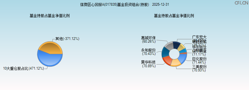 信澳匠心回报A(017835)基金投资组合(持股)图 信澳匠心回报A(017835)基金投资组合(持股)图