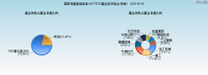 国泰海通高端装备A(017933)基金投资组合(持股)图 国泰海通高端装备A(017933)基金投资组合(持股)图
