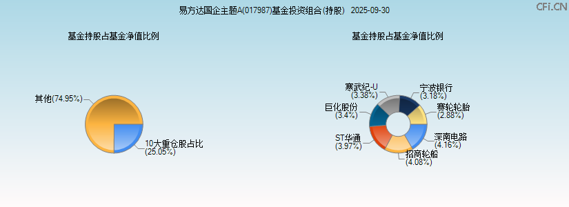 易方达国企主题A(017987)基金投资组合(持股)图 易方达国企主题A(017987)基金投资组合(持股)图