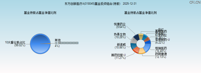 东方创新医疗A(018045)基金投资组合(持股)图 东方创新医疗A(018045)基金投资组合(持股)图