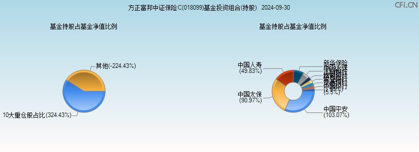 方正富邦中证保险C(018099)基金投资组合(持股)图 方正富邦中证保险C(018099)基金投资组合(持股)图
